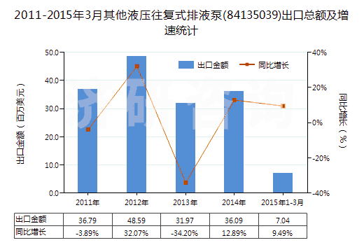 2011-2015年3月其他液壓往復(fù)式排液泵(84135039)出口總額及增速統(tǒng)計(jì)